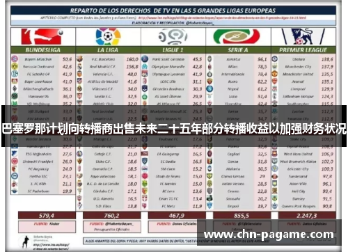 巴塞罗那计划向转播商出售未来二十五年部分转播收益以加强财务状况